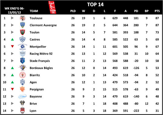 Top 14 Table Week 26